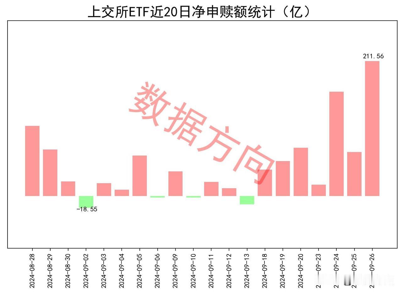 神秘资金狂买210亿

9月26日星期四，上证指数低开高走，全天大涨104点或3