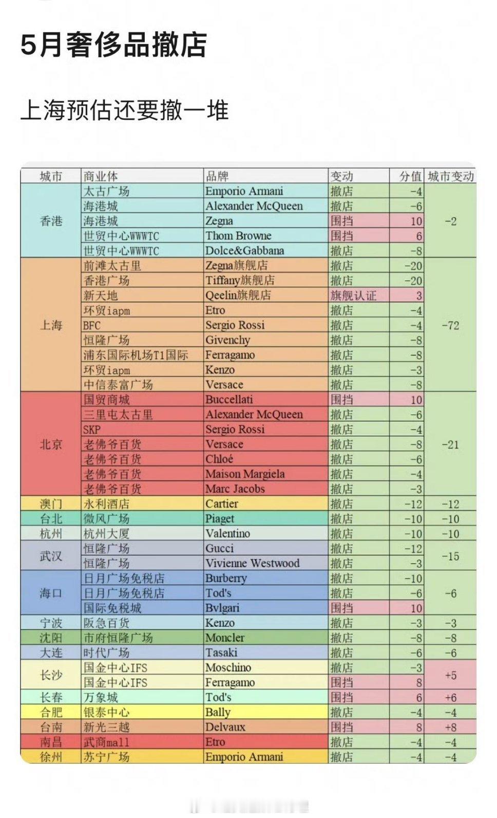 奢侈品店好多撤店的