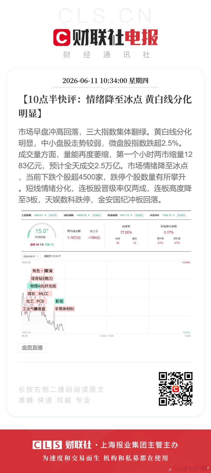 【10点半快评：情绪降至冰点 黄白线分化明显】市场早盘冲高回落，三大指数集体翻绿