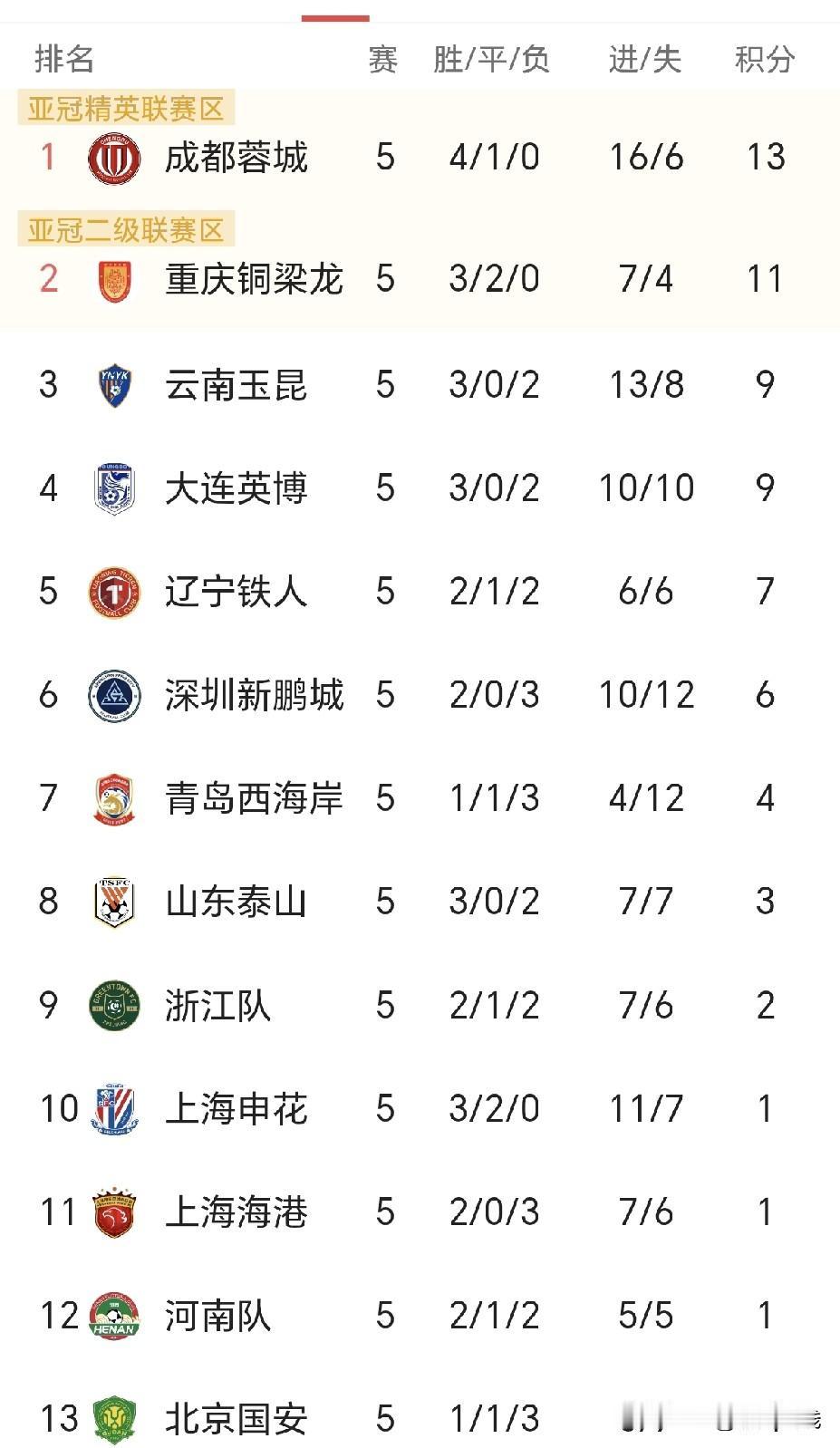 成都蓉城五轮就露“冠军相”，第六轮就开始加速吗？

传统中超强队，老牌中超队都是