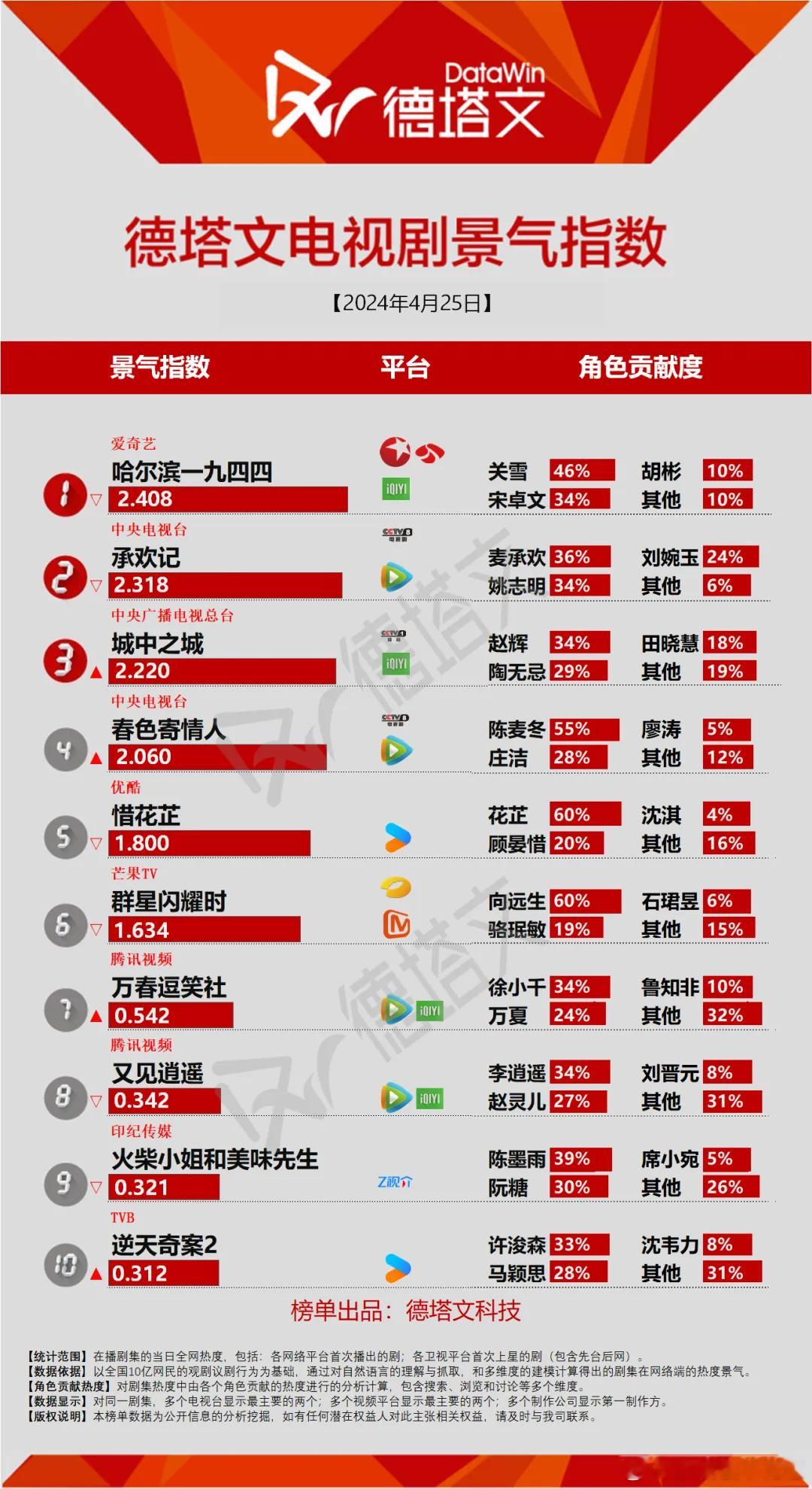 电视剧领域热闹，杨紫杨幂李现轮着追，承欢记结束了，可以追一九四四了，关雪今天爱奇