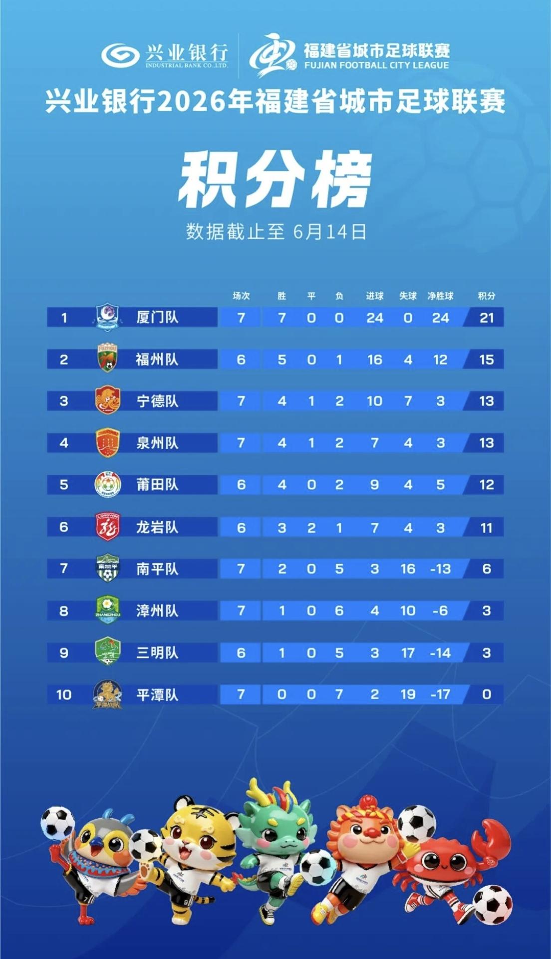 【闽超最新积分榜，宁德、泉州、莆田、龙岩，争夺3个决赛圈名额】

闽超第七轮赛事