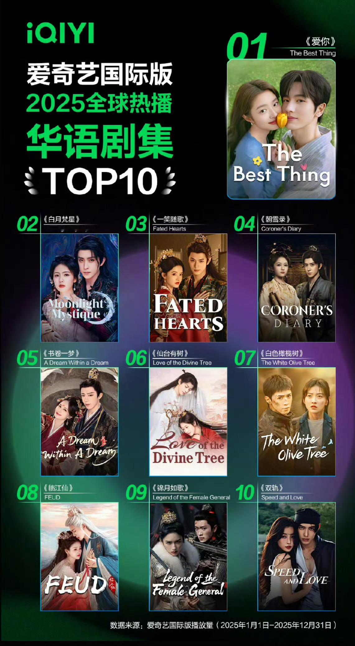 2025爱奇艺全球热播华语剧集年榜top10 