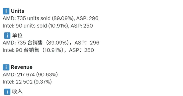 PC市場最冷的寒冬！德國CPU銷量降至歷史最低：消費者不買了