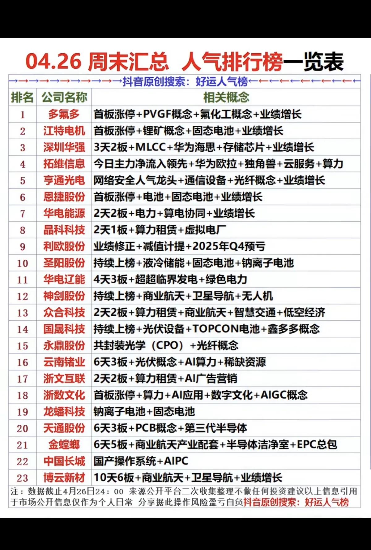周末A股人气榜出炉！这些主线彻底火了🔥
 
周末A股人气榜新鲜出炉，市场主线方
