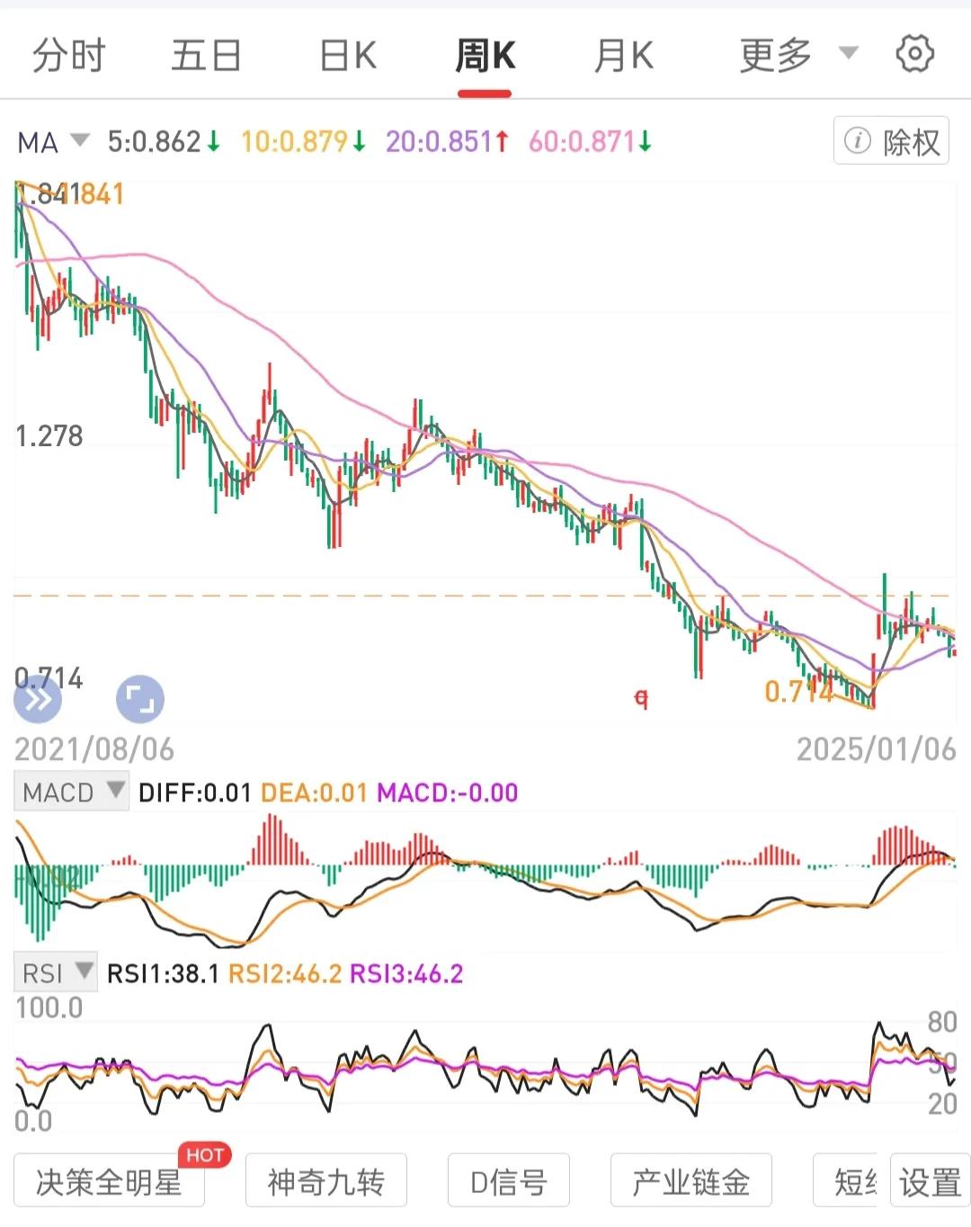 关注锅底区间的顺周期延展性。不放量。
专注熟悉熟练极少目标如2-3标的。不随意切