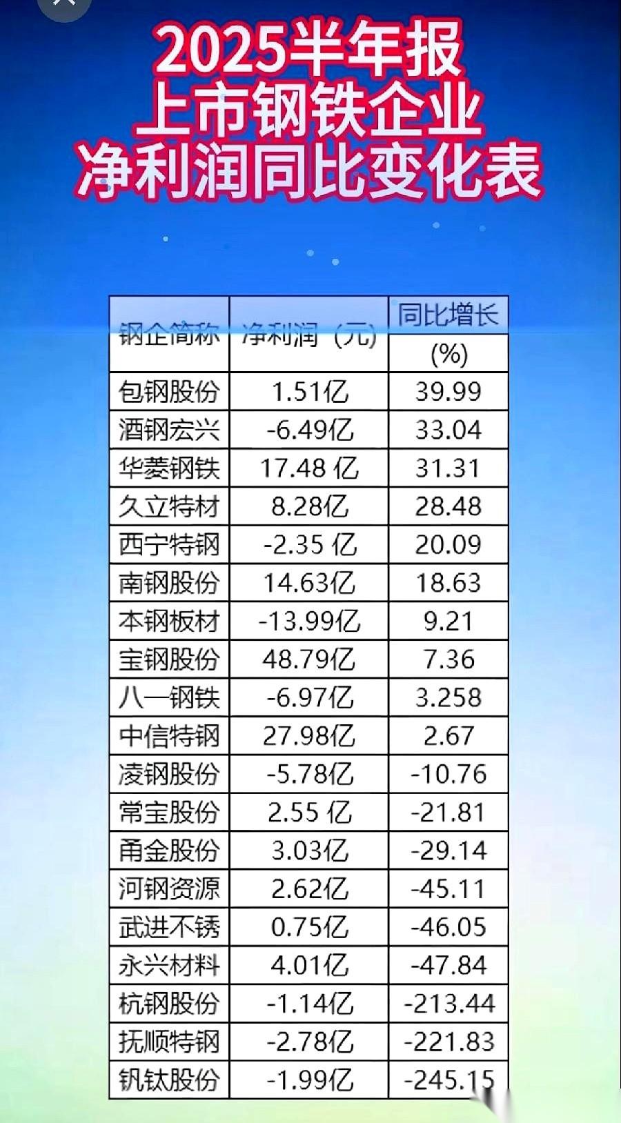今年钢铁这行，能喘气儿，就算赢了。
不亏钱，那都得算是天大的喜报。
去年那光景，