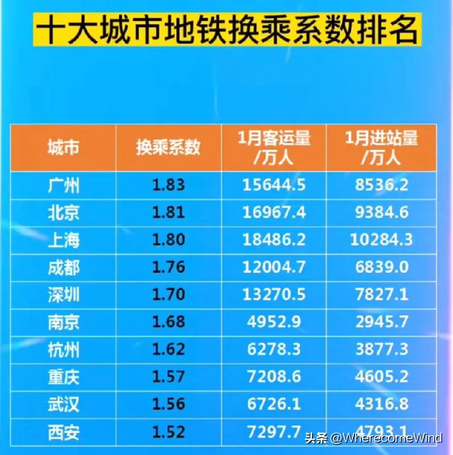 武汉地铁客流爆发式增长。
从换乘系数和进站人次来看，
除了北上广深成无可撼动。