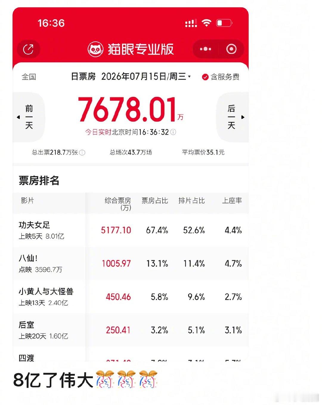 功夫足球8亿了，迪丽热巴实绩+1～ 