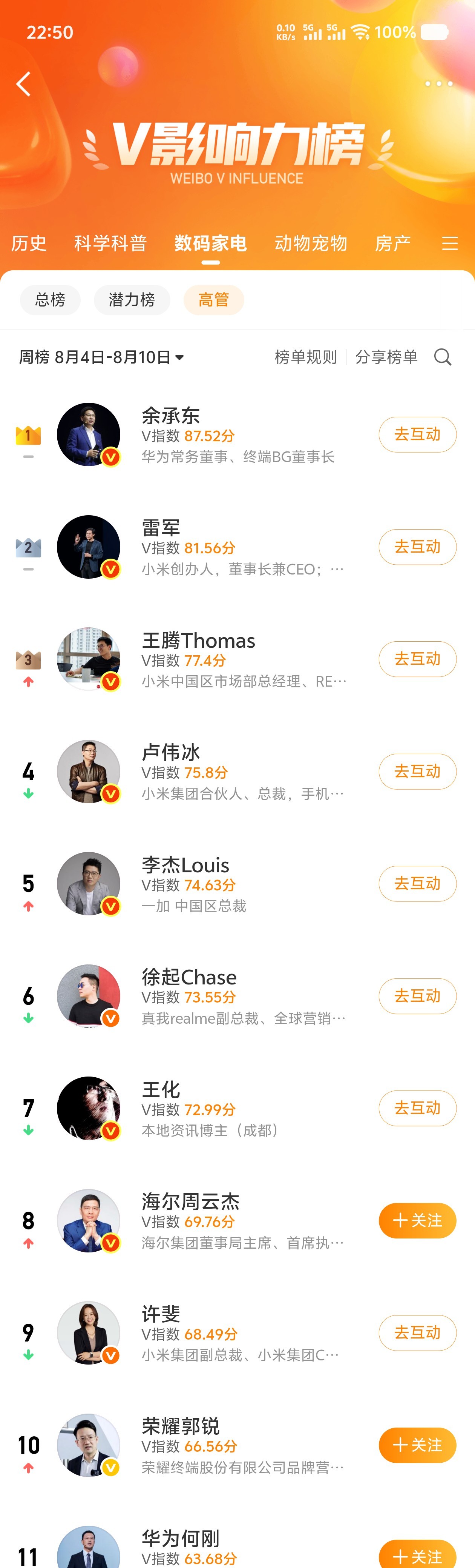 V影响力高管排行榜前十的分别是：余承东。雷军、王腾、卢伟冰、李杰、徐起、王化、周
