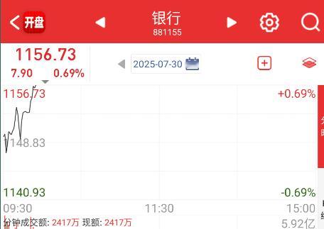 银行跌了这么久，今天出来护一把。 ​​​