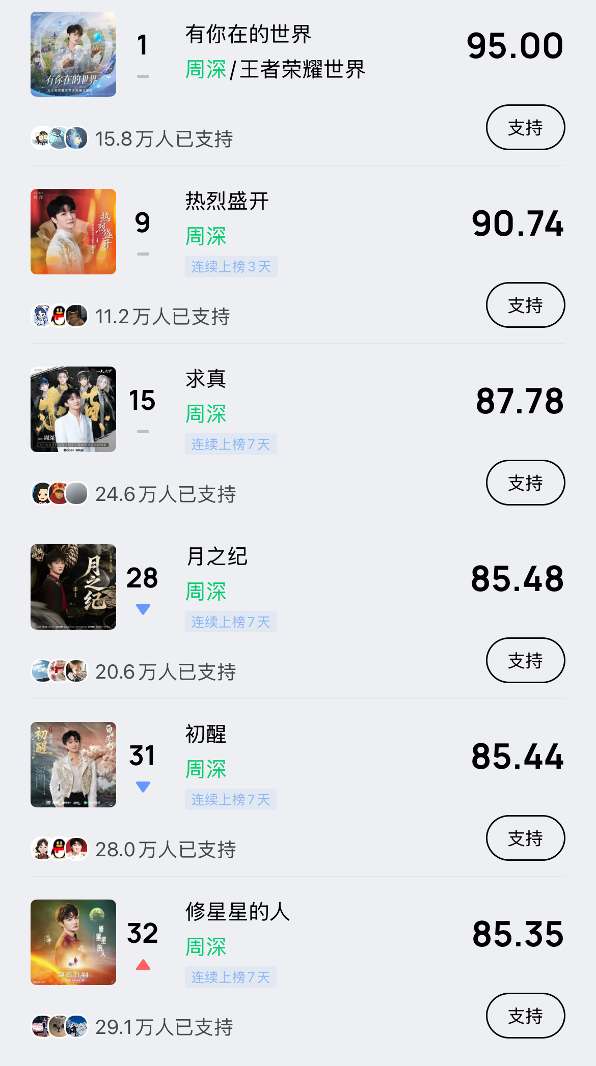 周深 📣 4.10  巅峰潮流 📣米米们晚上好，抽空来每歌做6个动作路径：Q