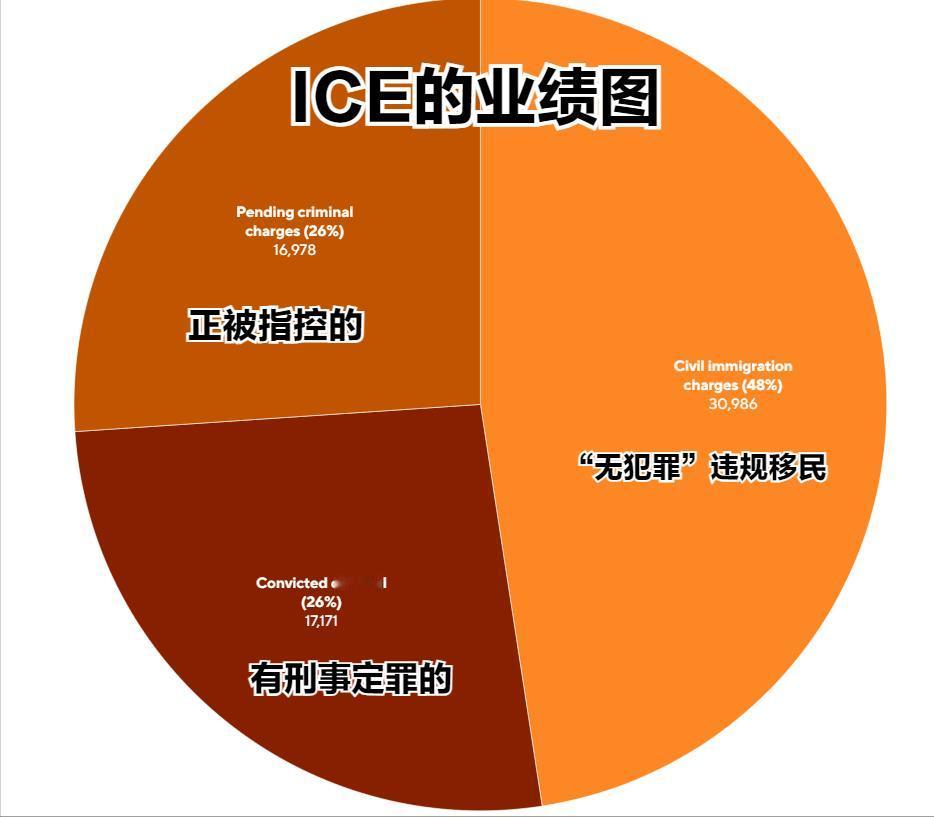 快年底了，美国ICE的“业绩”怎么样！
自懂王上任以来，美国ICE（移民与海关执