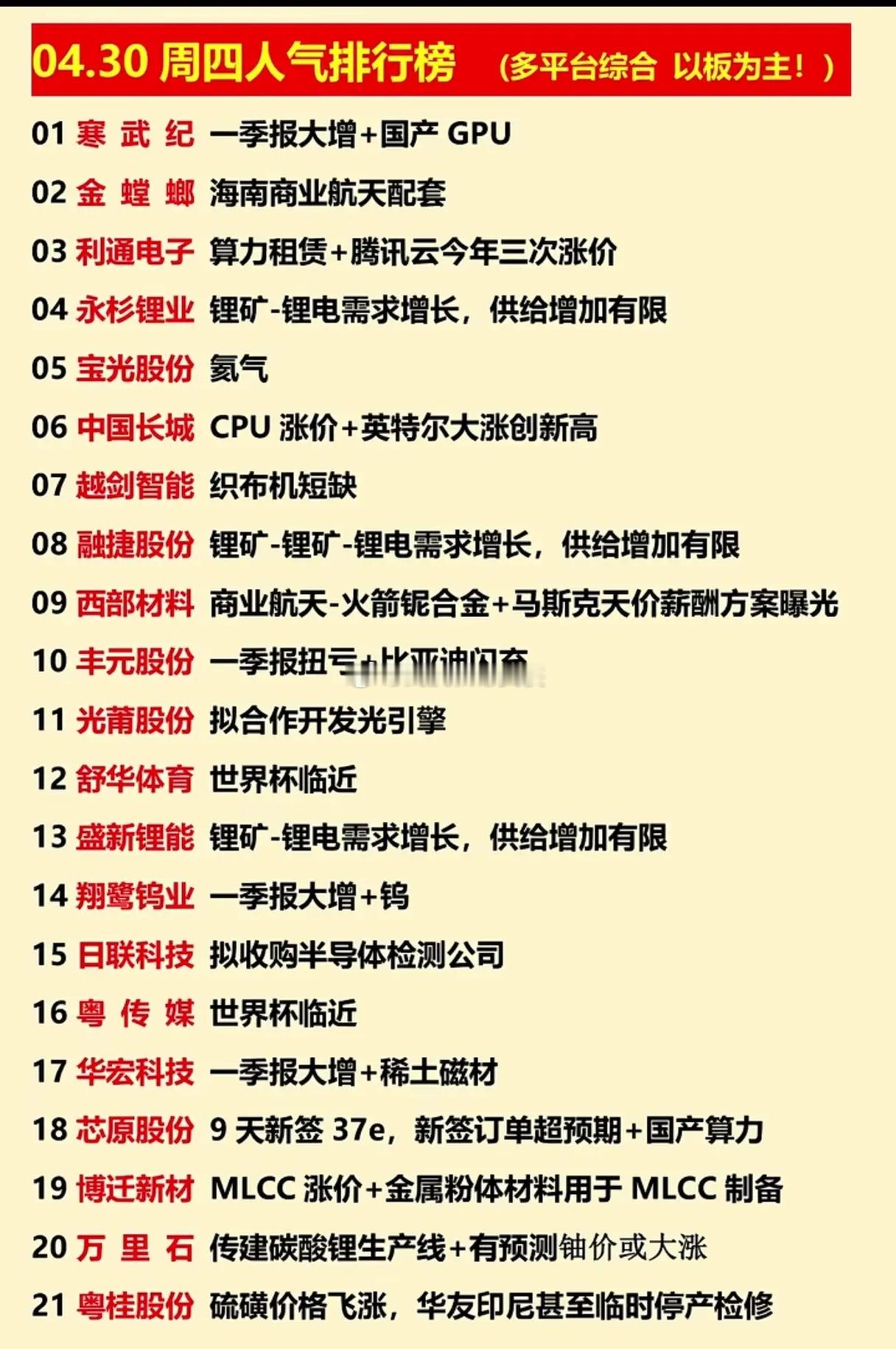 谁在引爆A股？4月30日人气榜背后，3条主线正在疯狂抢筹当4月的最后一个交易日落