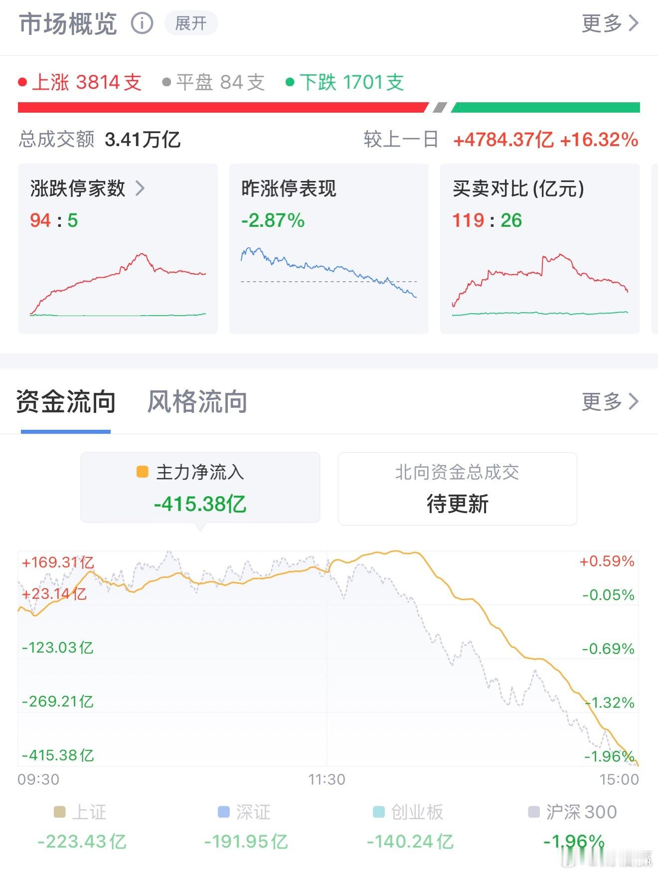 指数集体跳水调整！科创50大跌超5%，航天医药逆势撑起盘面7月10日A股呈现典型