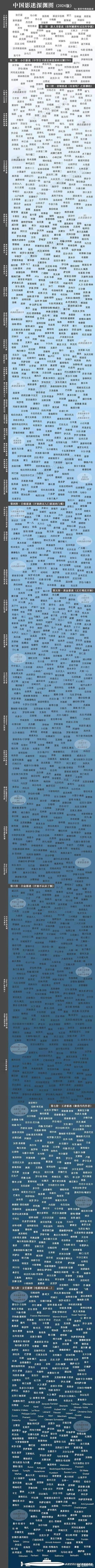 中国影迷深渊图，你到哪一阶段了？ #张艺谋# #冯小刚# #陈凯歌# #王家卫#