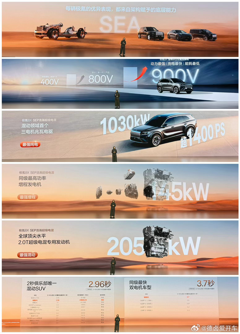 极氪8X基于SEA浩瀚架构打造，采用900V高压架构，核心优势是「动力强、充电快