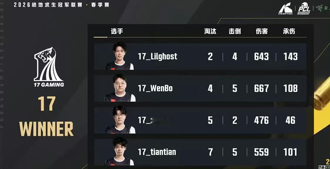 2026PCL春季赛 S阶段DAY8：17荣都吃鸡第四场：排名 1 击杀 18 