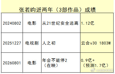 三连扑，而且档期班底都挺好的 