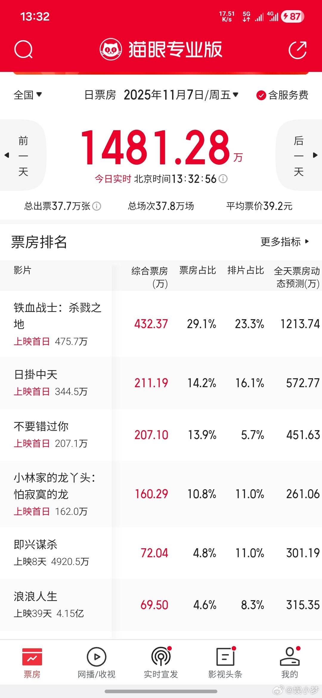 威尼斯影后辛芷蕾主演的电影《日掛中天》今天上映，猫眼预测总票房仅两千多万，这是国