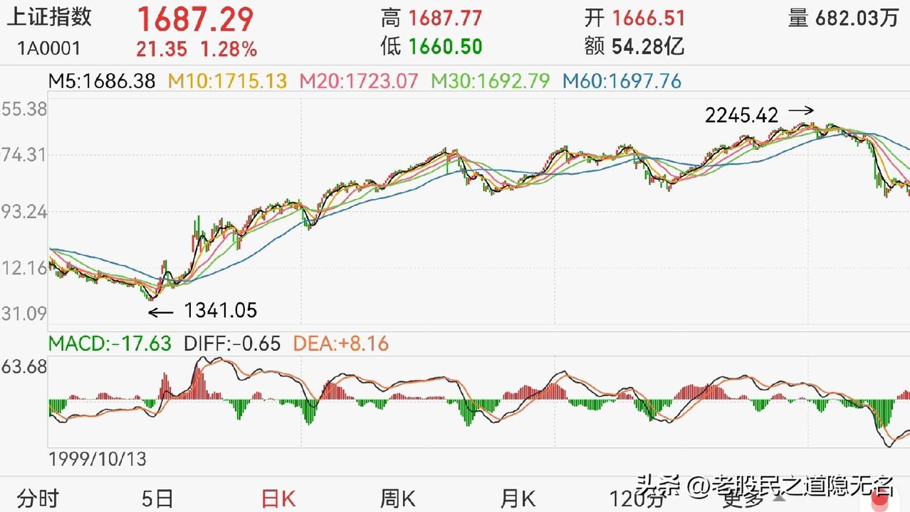 终极预测本轮牛市空间及时间：
空间，4400～4500点；
时间，七月～年底。