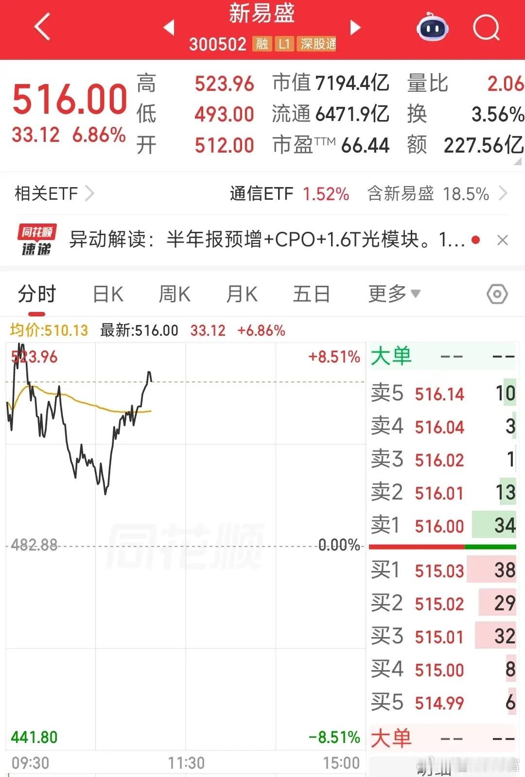 中际旭创、新易盛、天孚通信大涨，CPO三巨头探底回升助力创业板返红！！！早盘在周