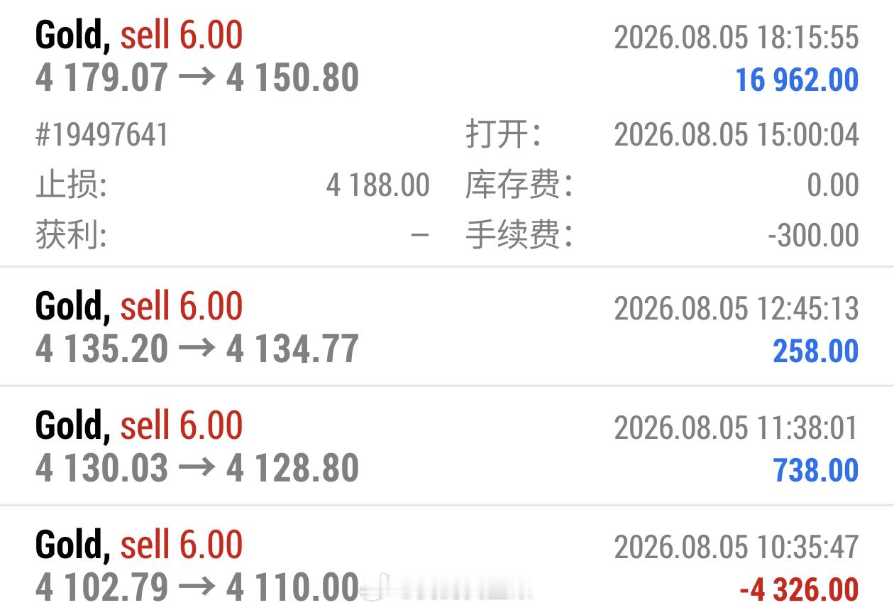 下午摸的顶直接走在最低点了，4179空单盘中分批离场，部分学员4165位置护利一