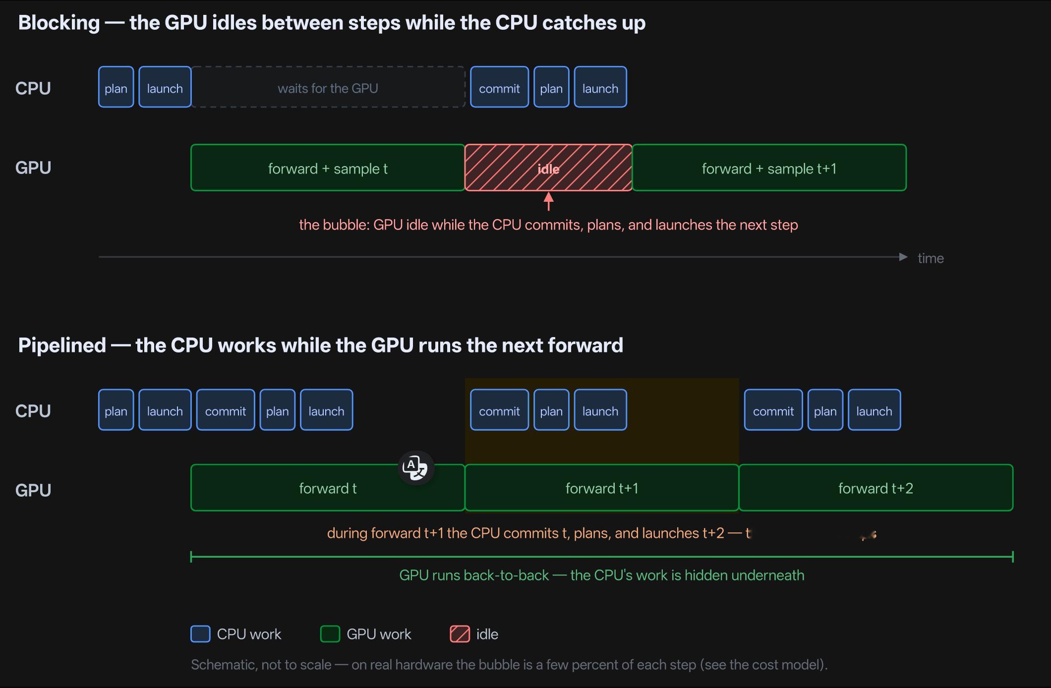 关于推理引擎的技术博文： Popping the GPU Bubble地址：mo