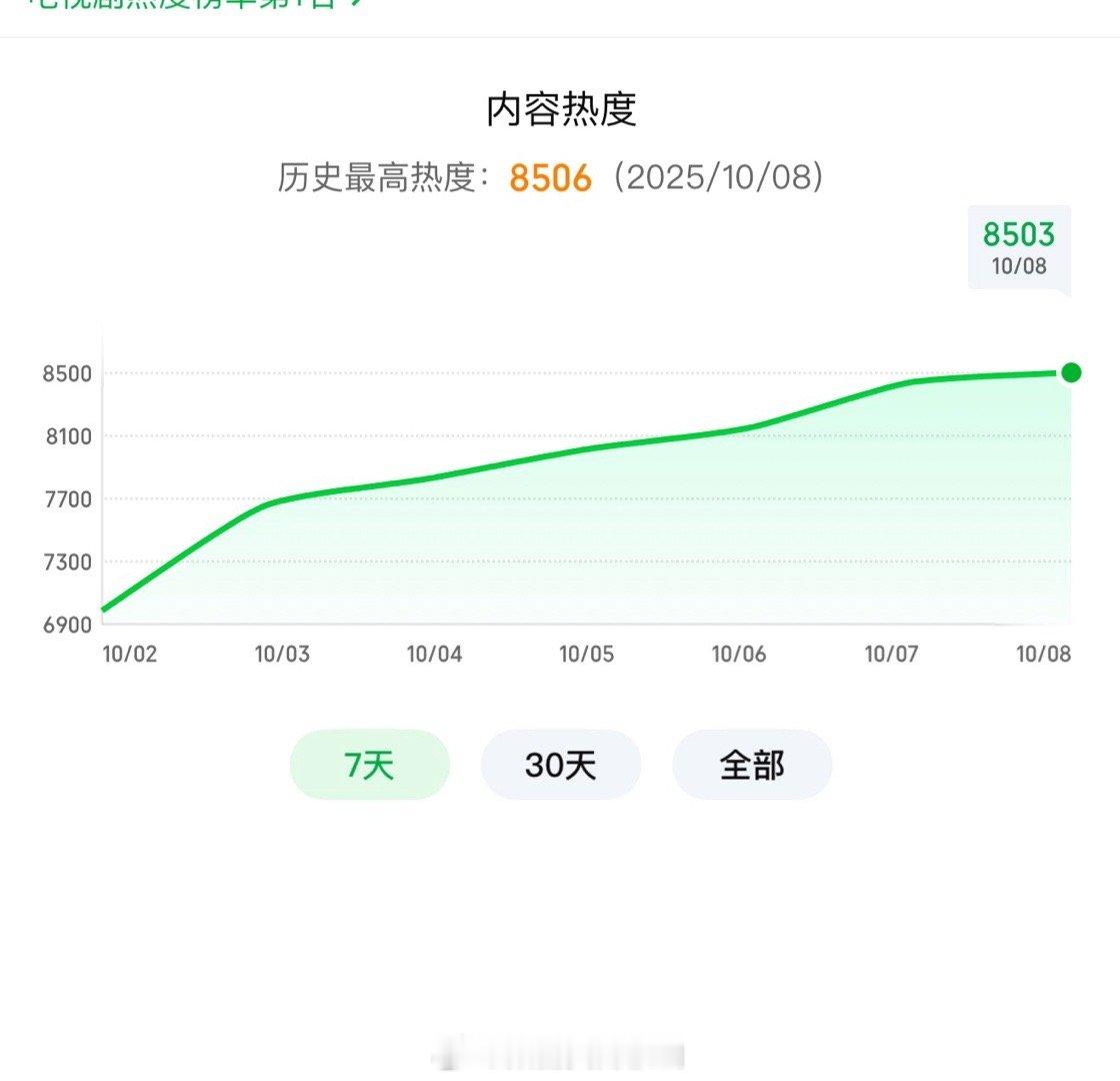 摇人有点用，一笑随歌热度破8500了 ​​​