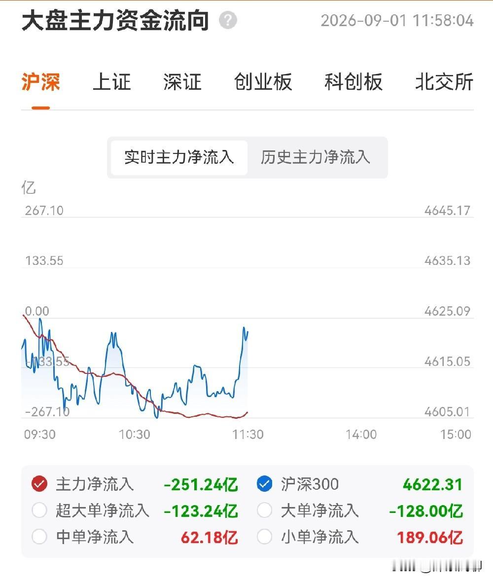 9月1日上午盘面，熟悉的一幕又回来了：“老登”证券银行带队冲关，上证站稳了60日