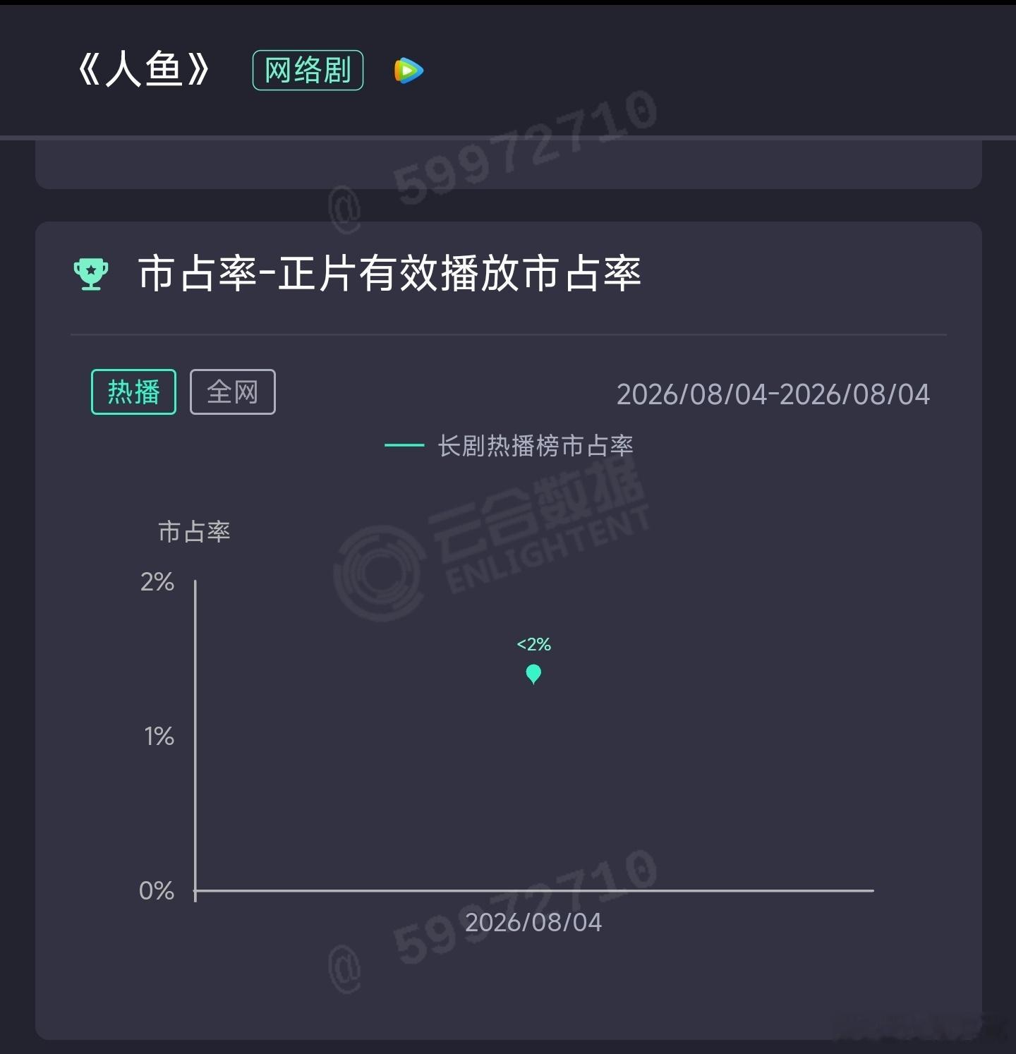 黄杨钿甜女主剧人鱼开播 首日云合估不到250万，次日热度走得比小芳还差一点