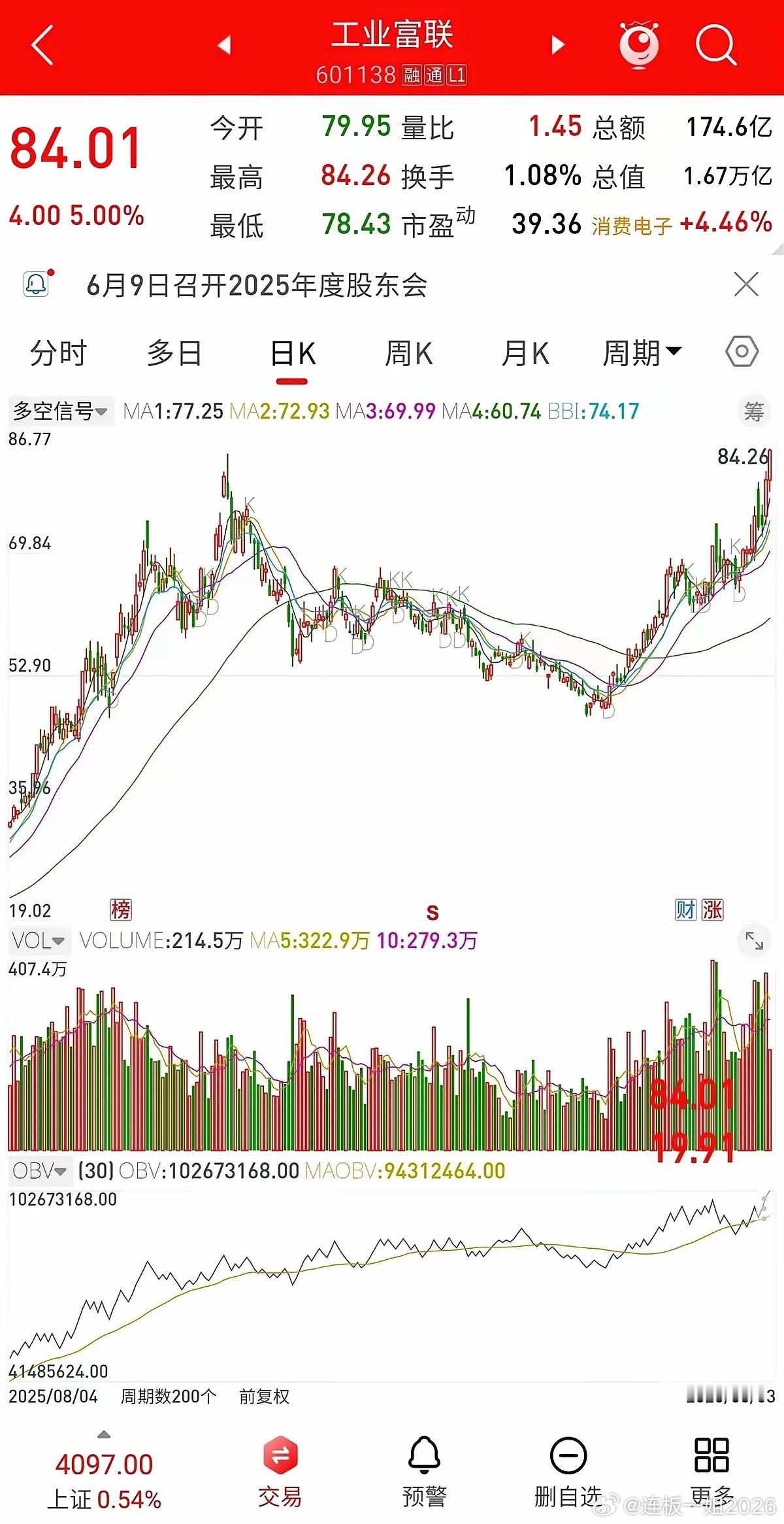 工业富联这趟车，本来跟所有人说好了，要倒回来接一下人。结果呢？司机一脚油门踩到底