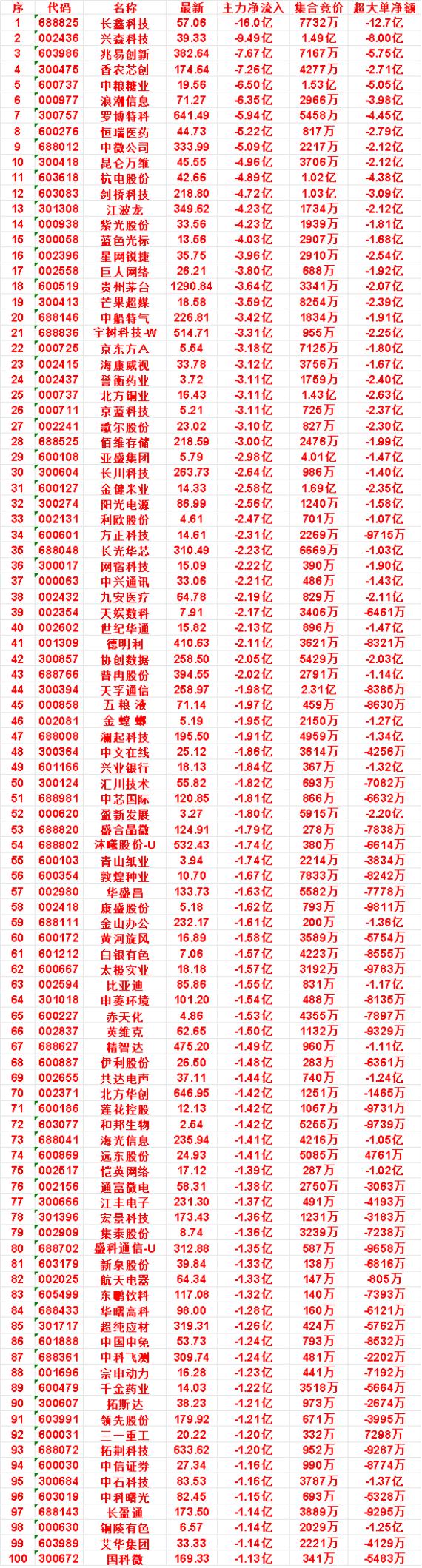 9月9日尾盘30分钟，主力卖出的名单：

长川科技：净流入 -2.64亿，集合竞