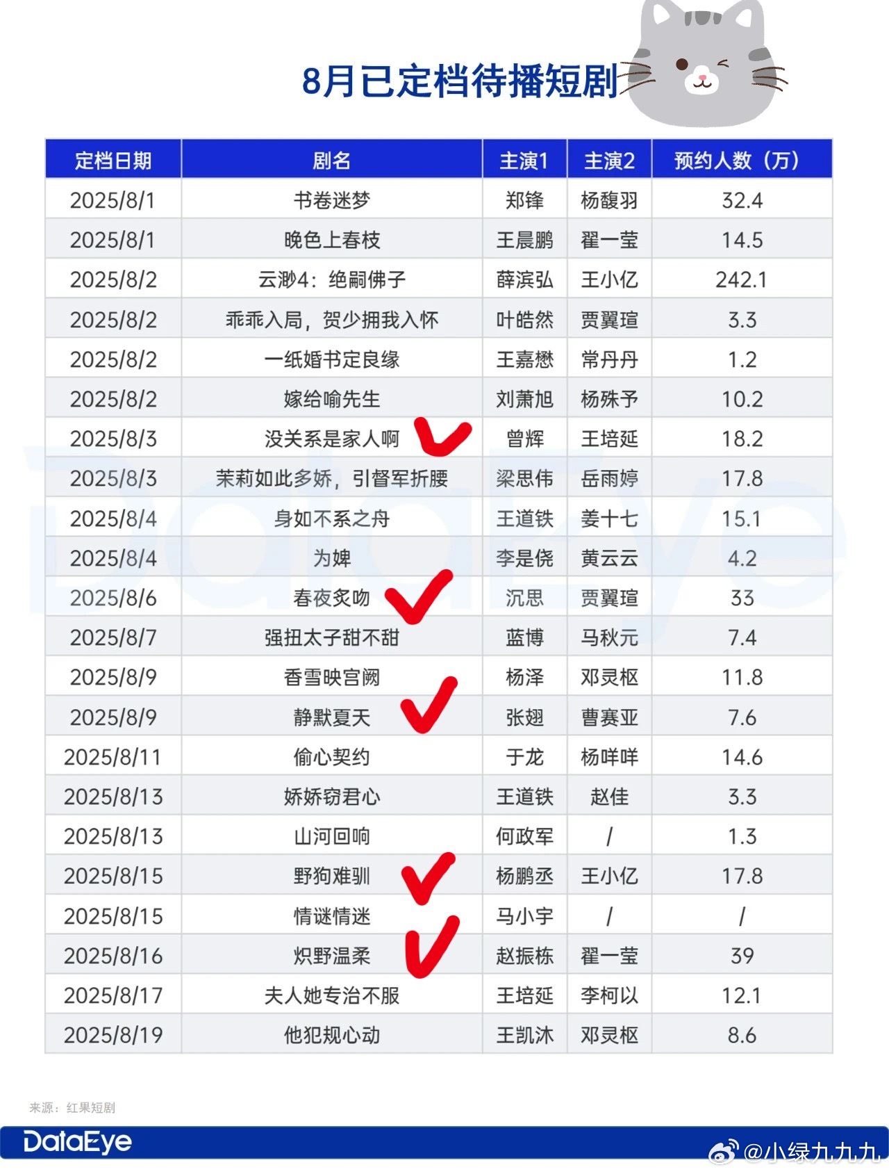 红🍎8月待播短剧一览把我想看的勾出来了，最想看的三部是：白方文、郭宇欣的《你是