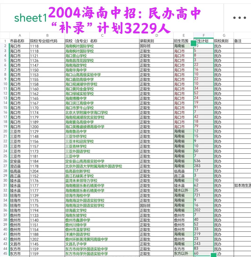 想要“读高中”的考生和家长，请注意！2024海南“普高”最后上车机会：42所民办