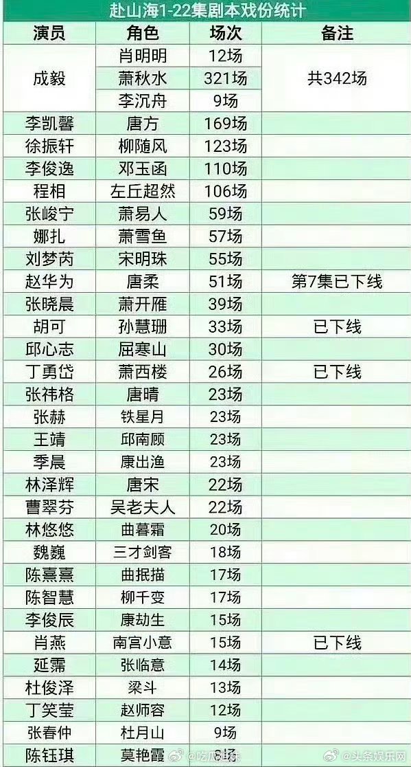 赴山海主演戏份拉表，大男主成毅342场还正常。但女一娜扎57场，女二李凯馨169