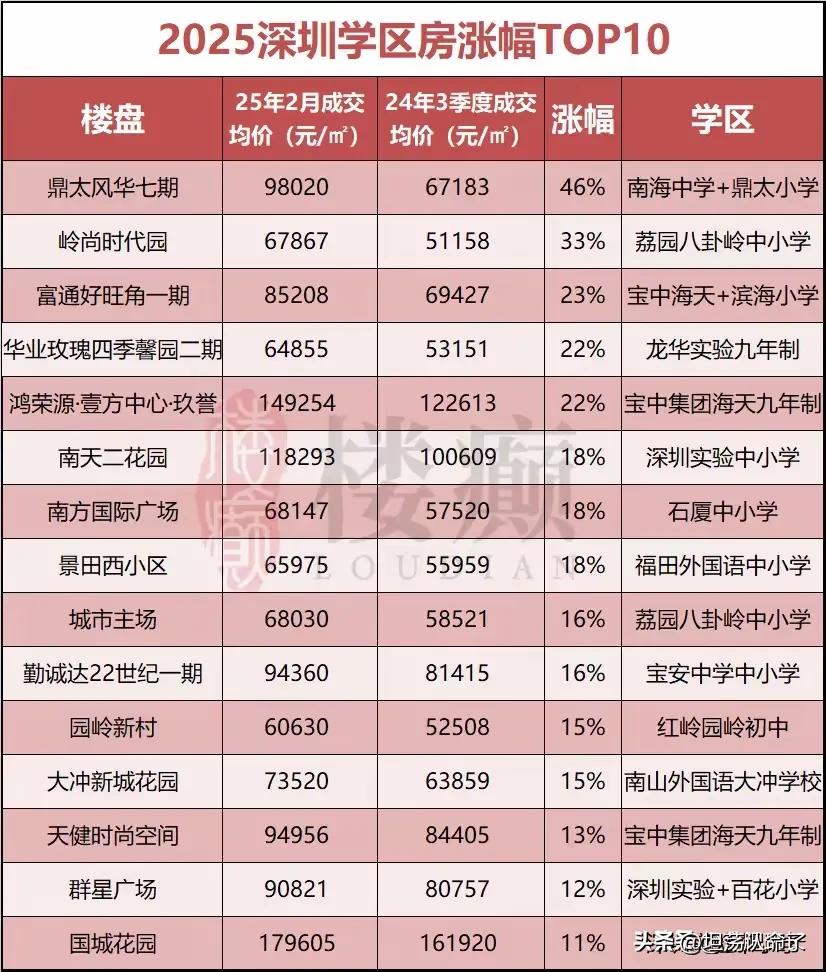 最近房产公司整理出了深圳学区房的的价格趋势，2025年学区房整体是上涨的，最高涨