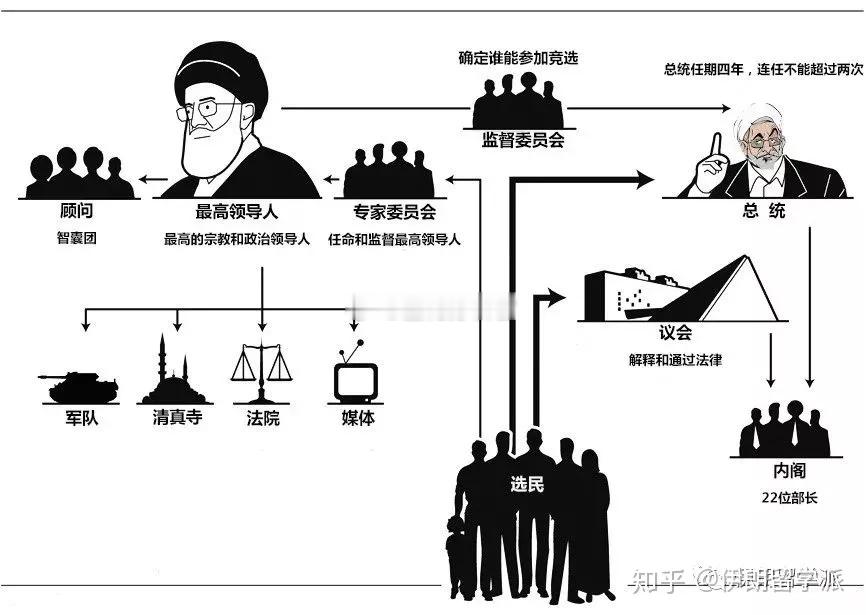 转一个群里的链接：《一图看懂伊朗权力体系》总统定位非常尴尬#伊朗总统遇难# ​​