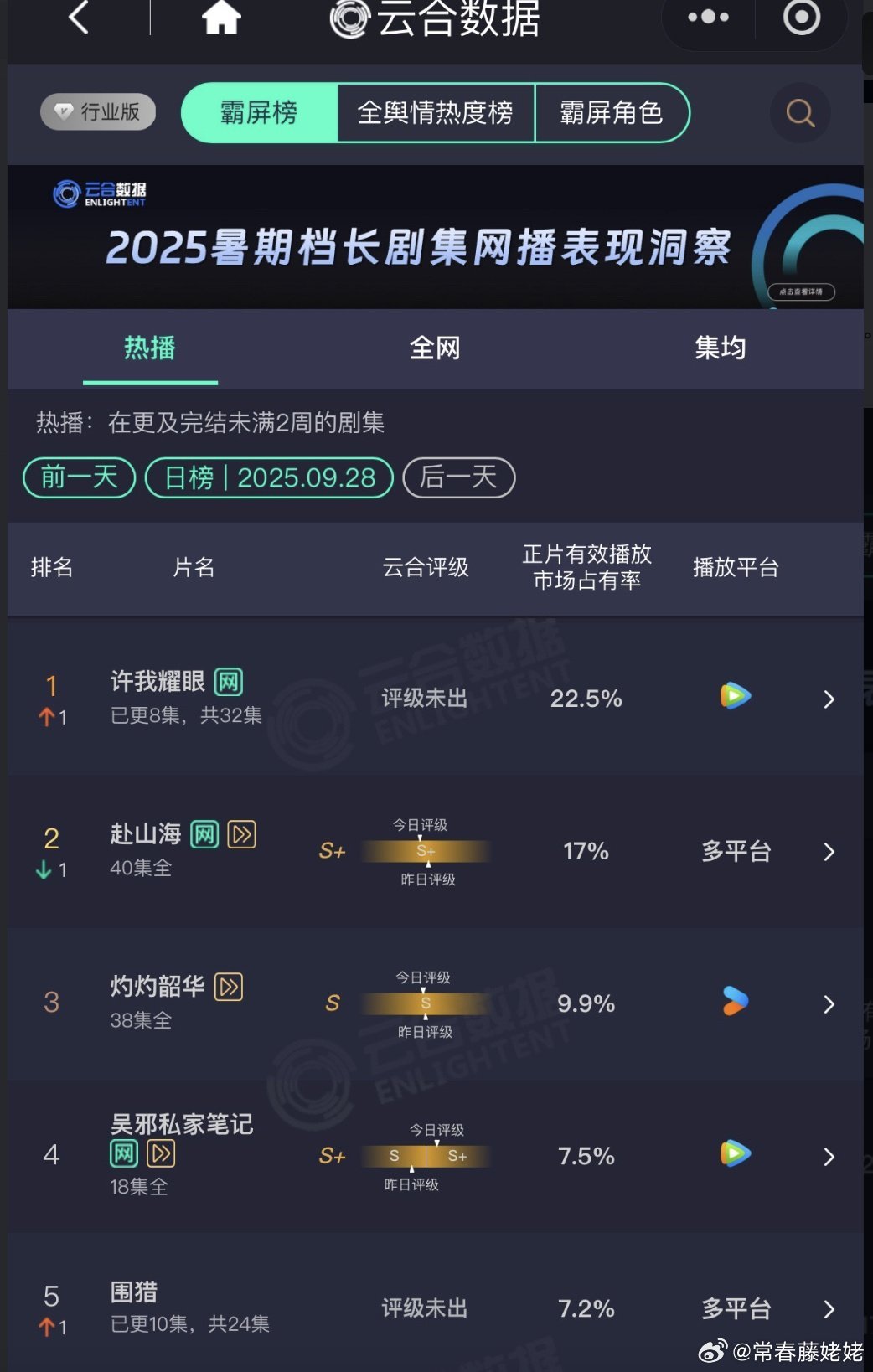 成毅赴山海剧集冠军  许我耀眼云合登顶！！赴山海超点后断崖式暴跌，双平台力推，无
