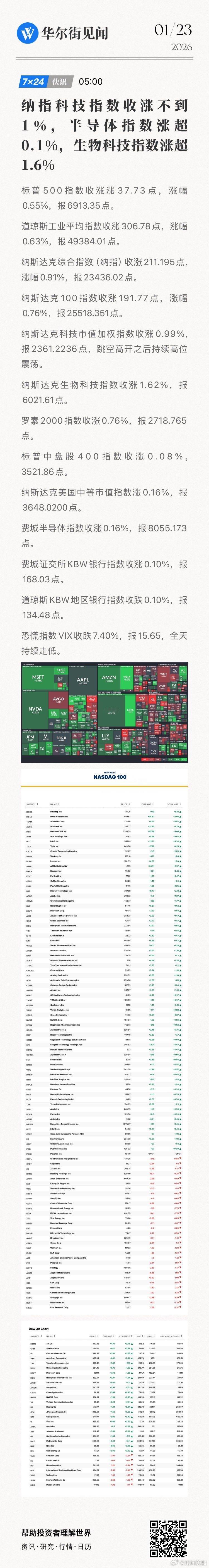 【纳指科技指数收涨不到1%，半导体指数涨超0.1%，生物科技指数涨超1.6%】标