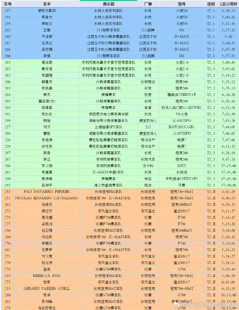 长城汽车的强统治力，各组前三包揽 