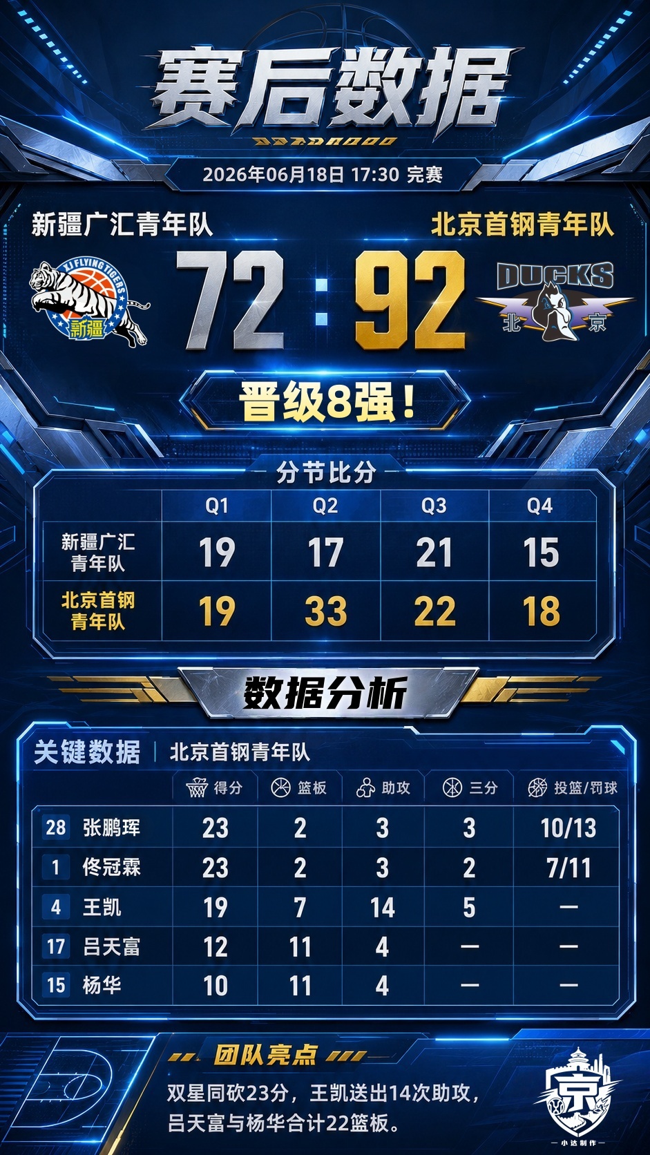 北京首钢CBA北京男篮 💙U21全国青年联赛12进8附加赛新疆广汇72:92北