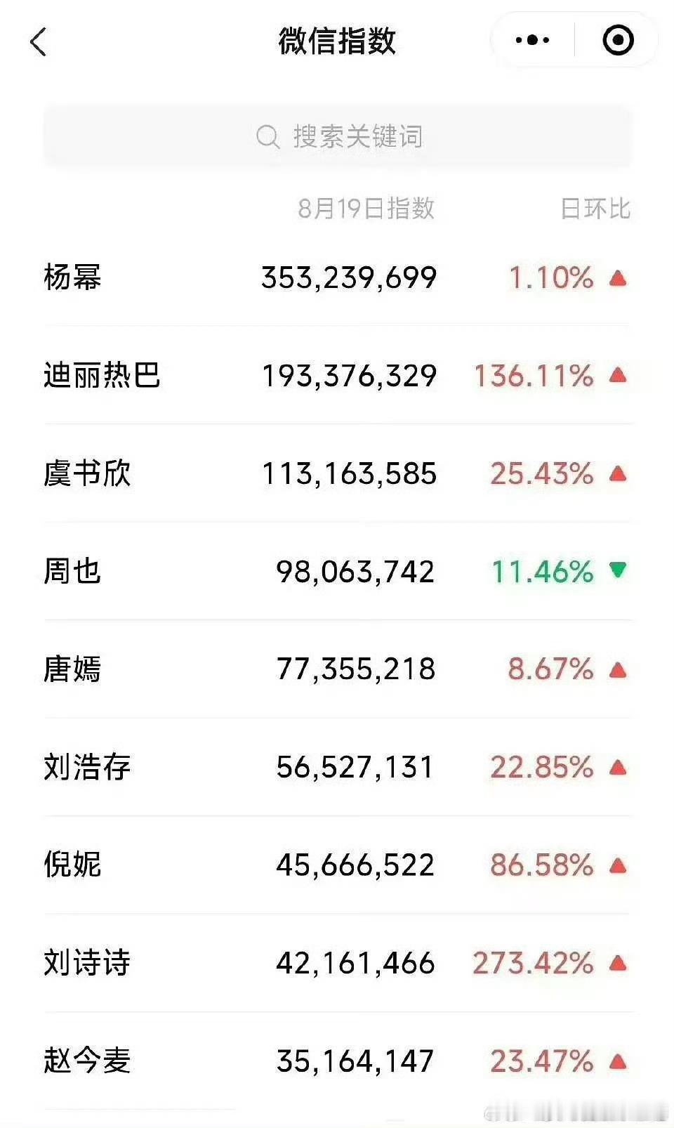 W盛典男女明星微指，来康康符合你的预期吗？ ​​​