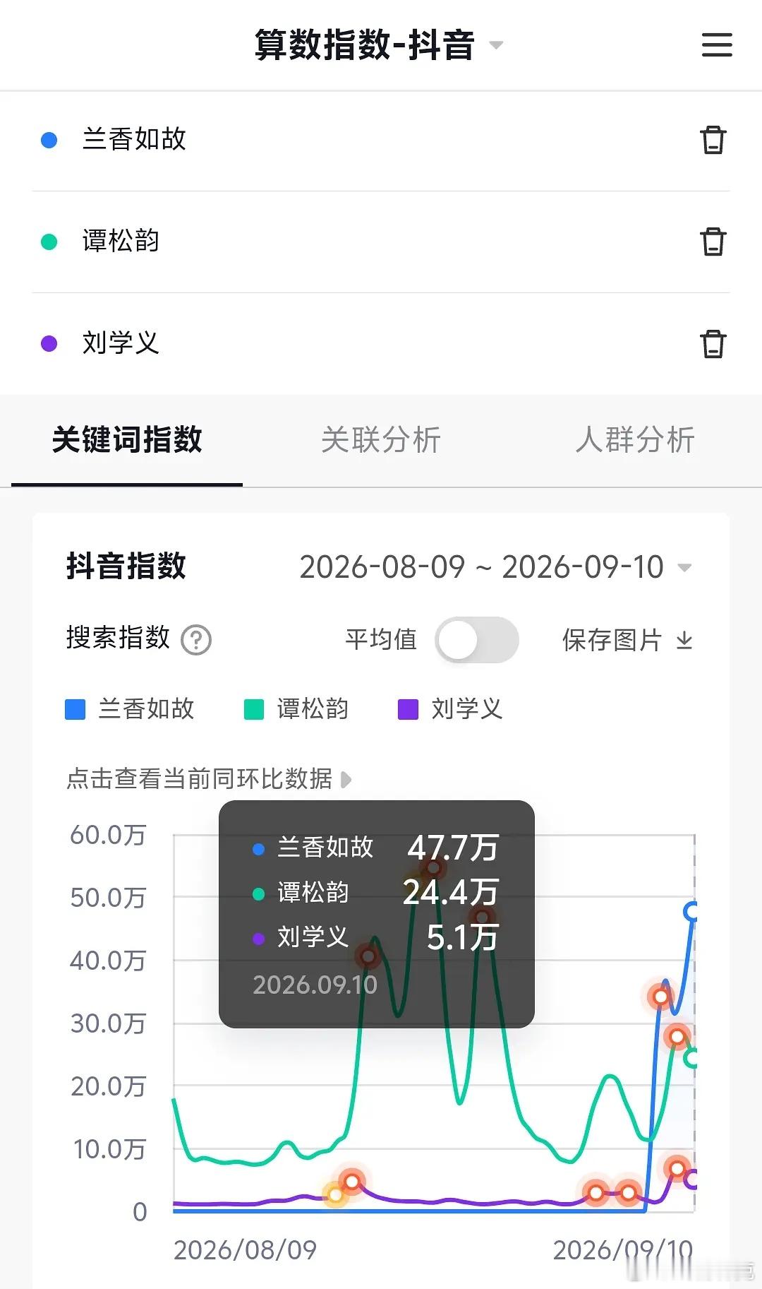 兰香如故开播前一天抖指居然连50万都没有，和抖和好推不岀去也没啥用，谭松韵24万