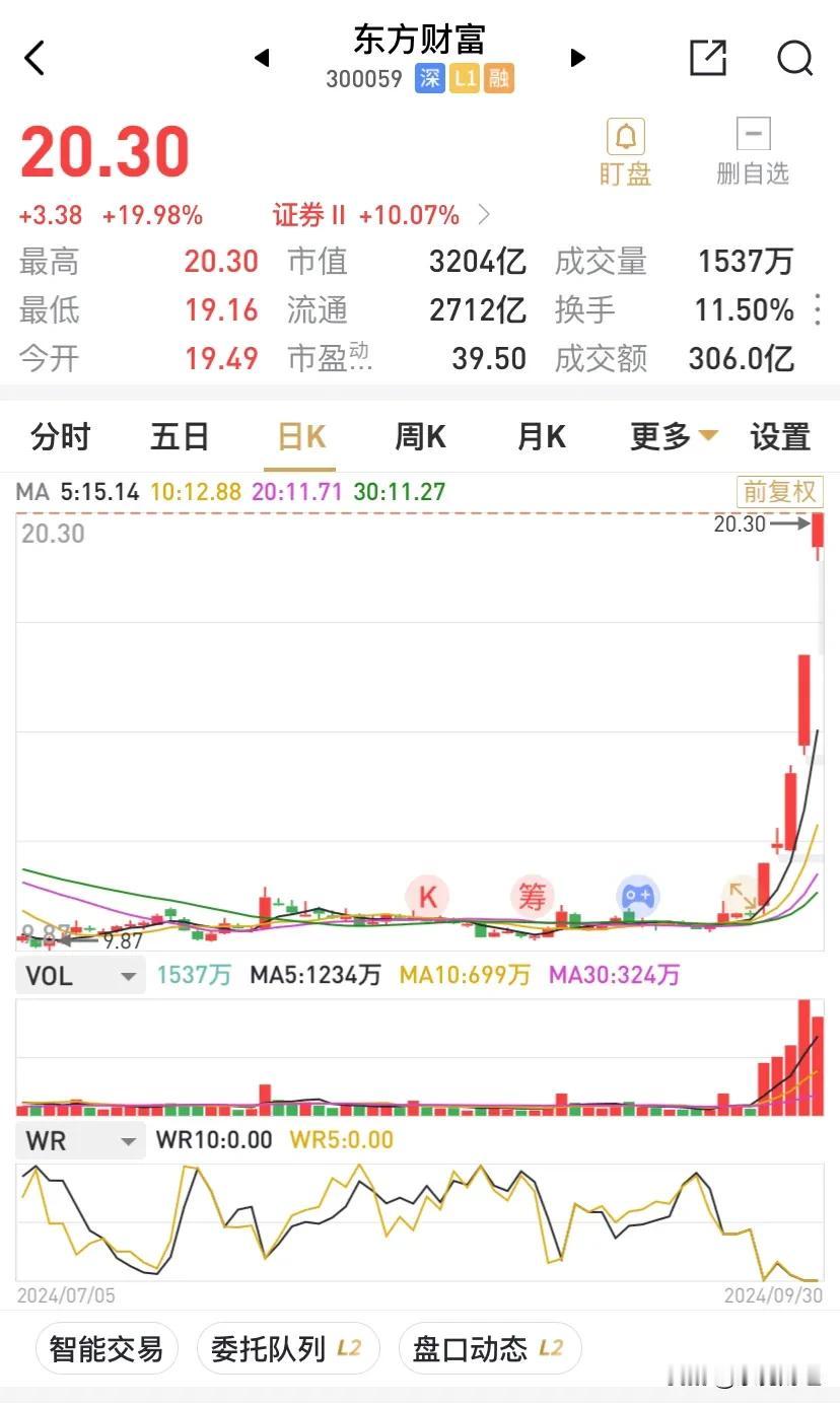 东方财富的连续2个20%的涨幅，个股亦从底部上来已经翻倍的行情，确实令人不胜惶恐