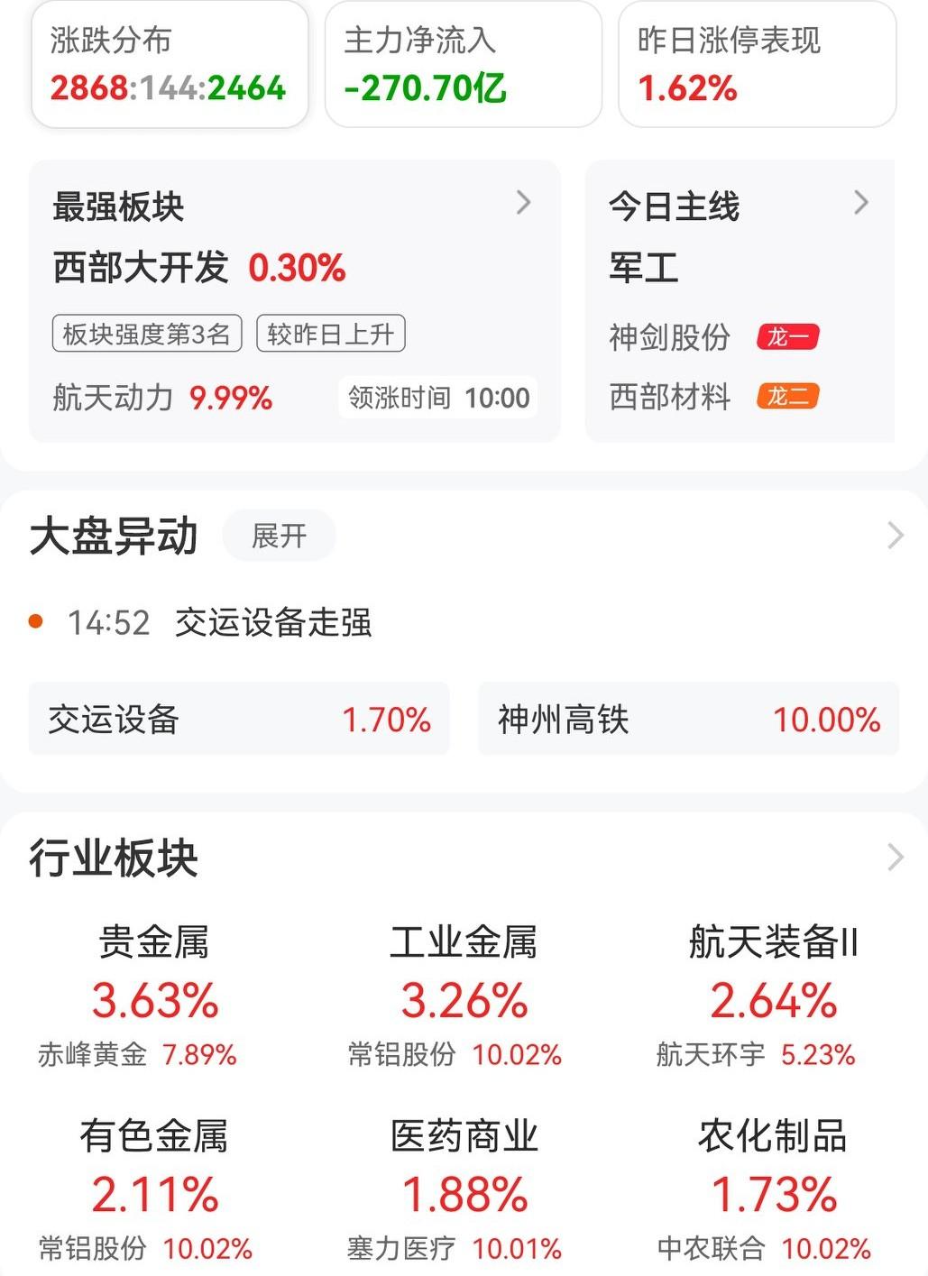 📈 A股3月30日复盘：低开高走显韧性，结构性分化加剧！
今天的A股市场，可以
