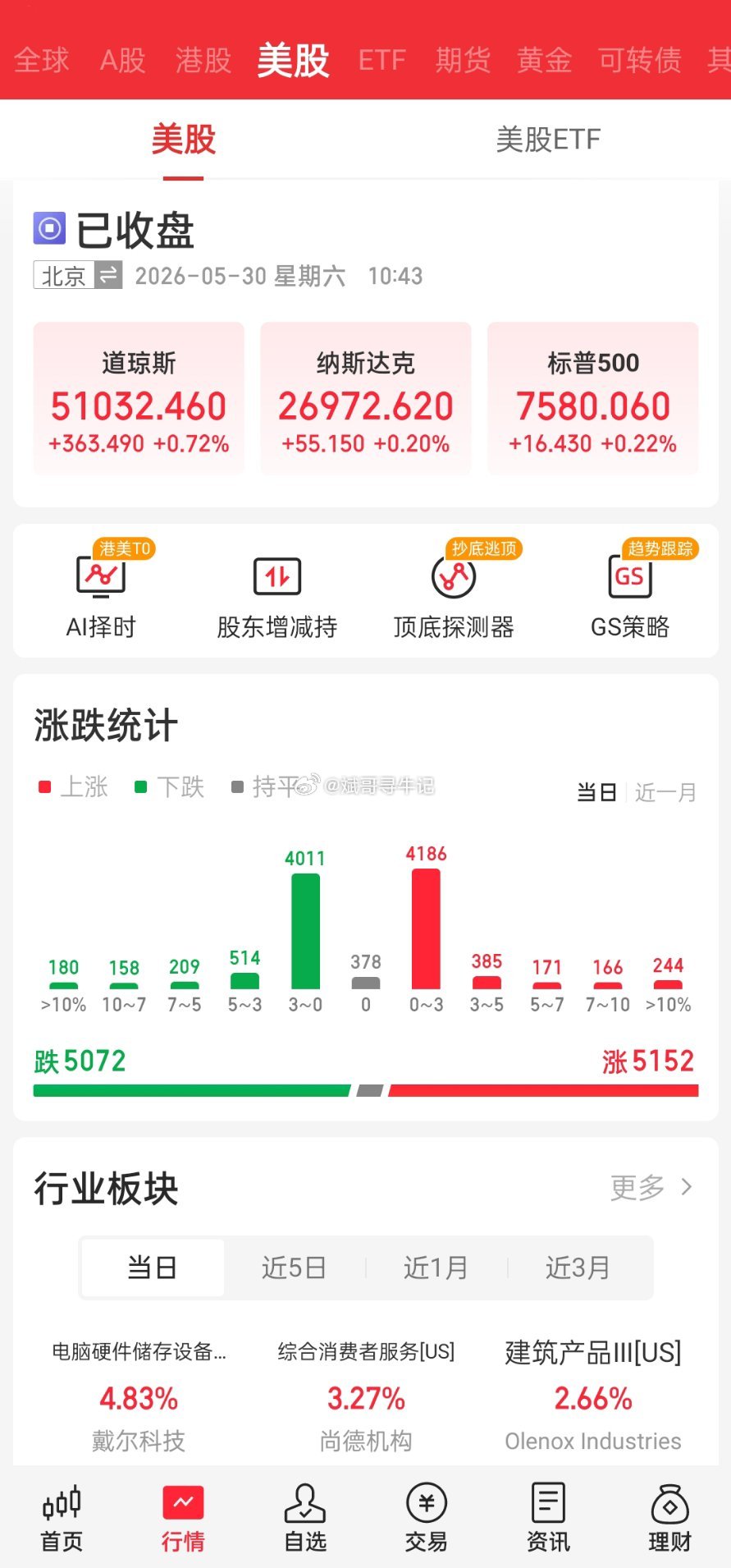 周五美股三大指数全线收涨，但科技板块内部行情严重分化：硬件科技集体走弱，半导体、