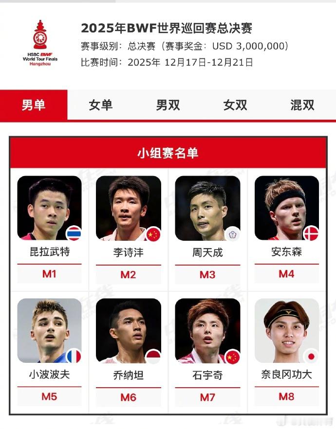 2025世界羽联世界巡回赛总决赛五个单项最终入围名单已全部确定。国羽在男双项目上