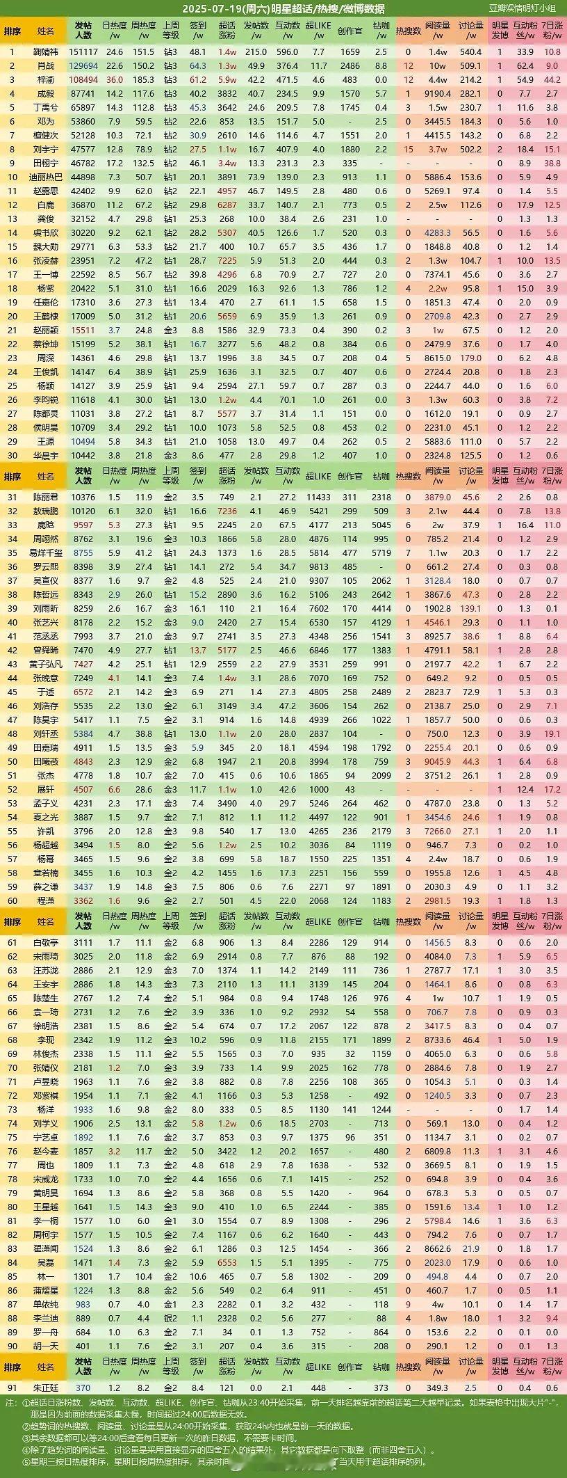 明星超话数据统计一览 ​​​