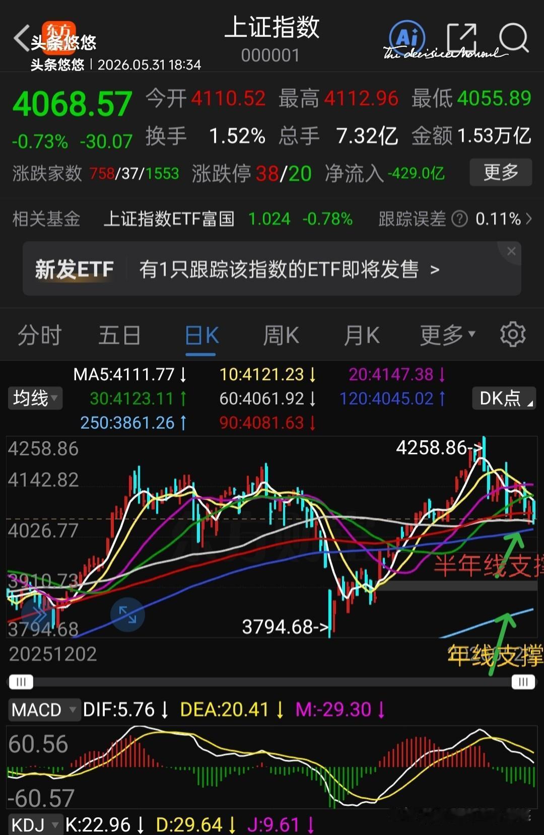 下周有可能出现极度恐慌，杀出冰点空间！估计整个六月都不怎么样。大盘本周相继跌破5